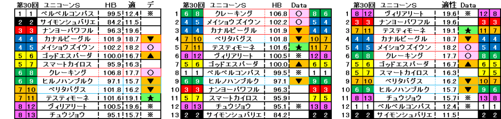 2025　ユニコーンＳ　自動データ印　結果